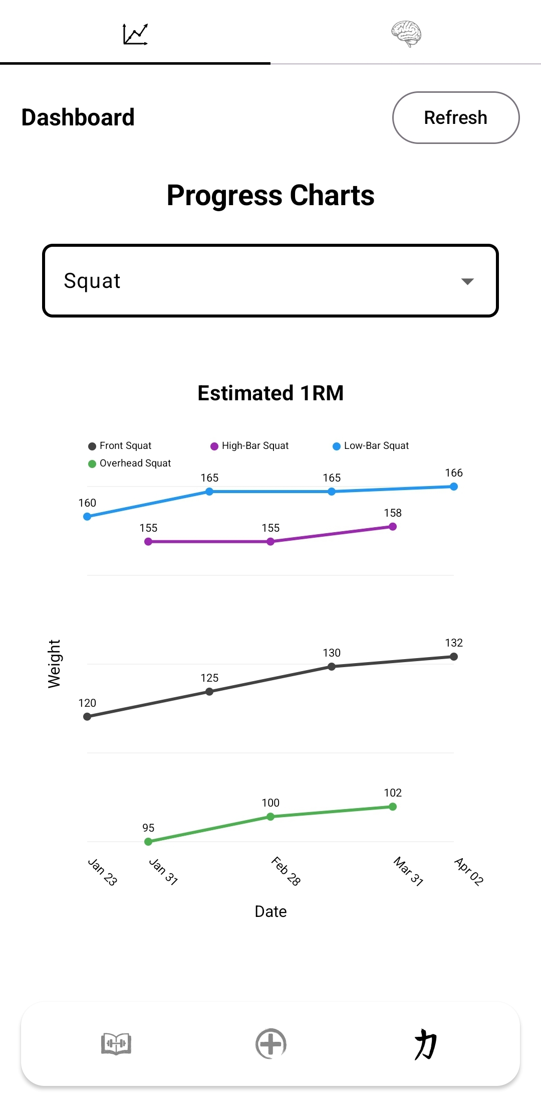 Charts